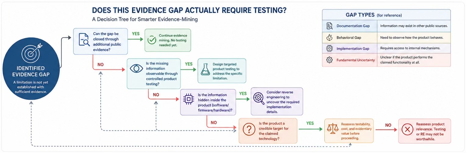 Decision tree: should we test?