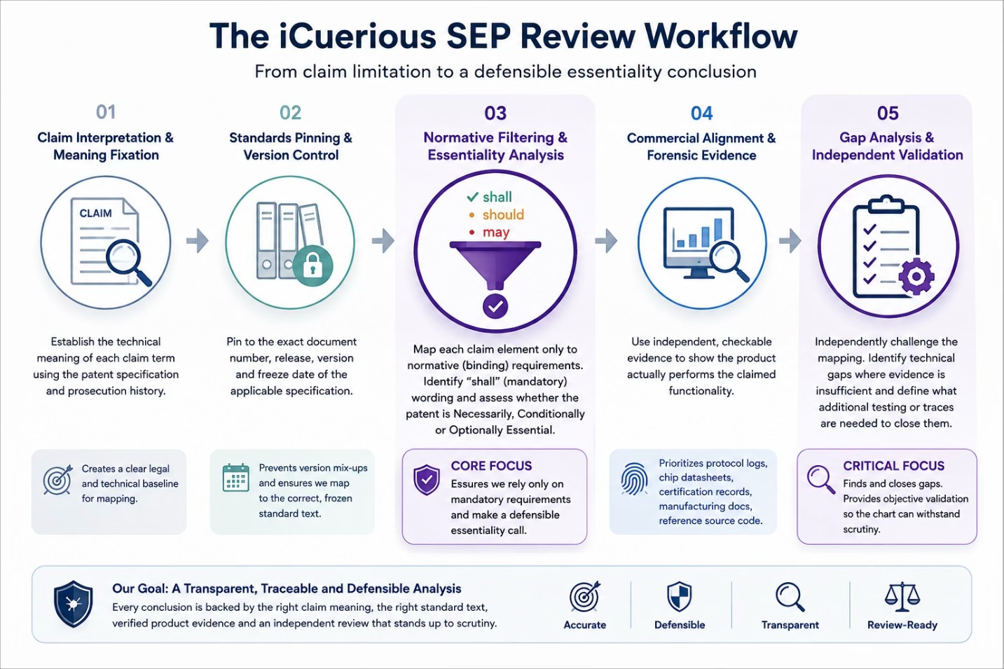 The iCuerious SEP Review Workflow